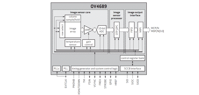 OV4689 Block Diagram